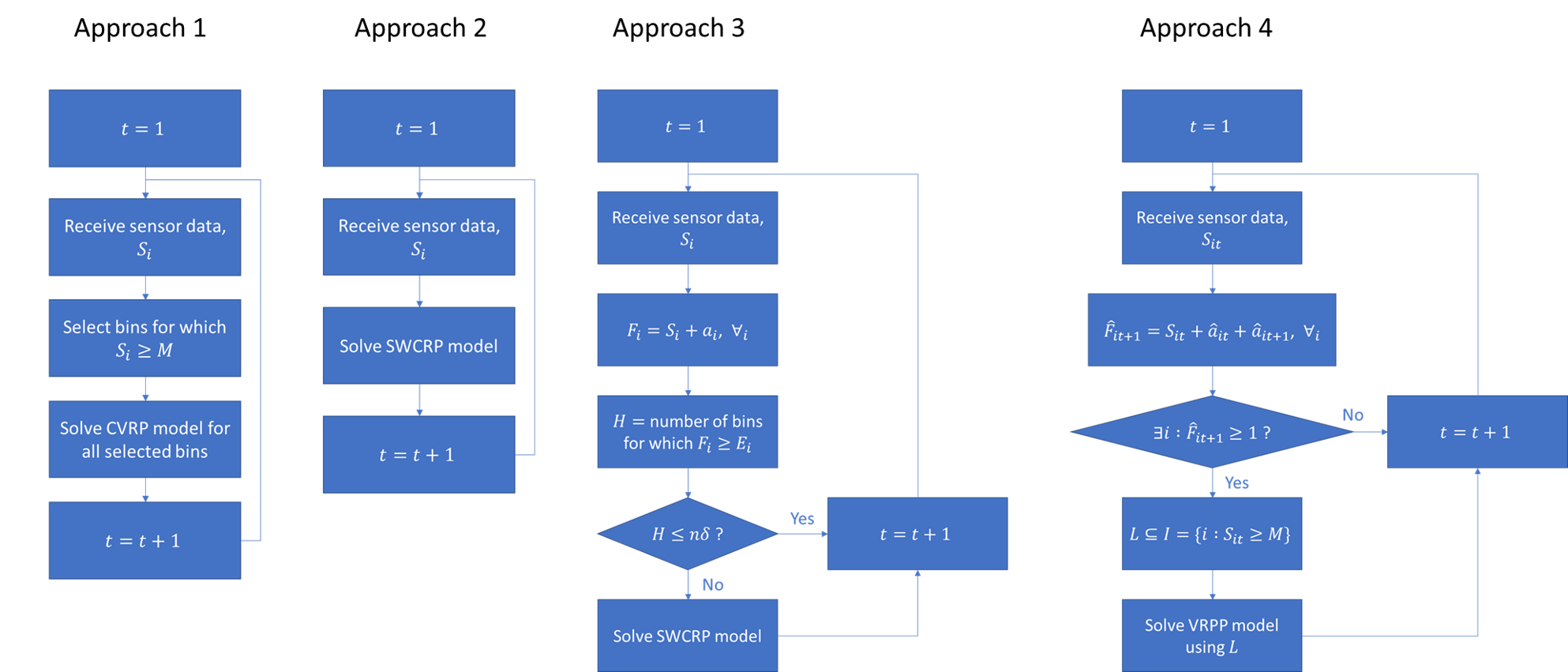 Task2 - approaches taken