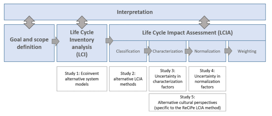 life-cycle-impact-assessment